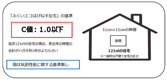気密性能について