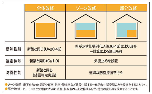 3つの省エネ改修パターンについて