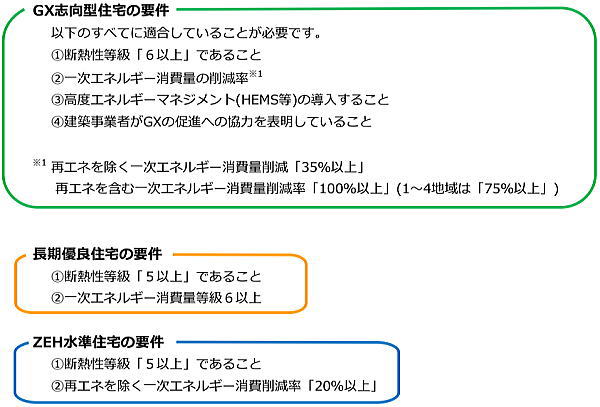 GX志向型住宅とは