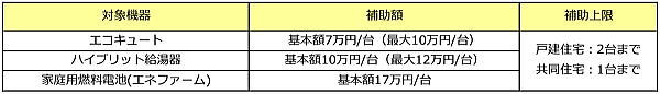 給湯器の対象機器と補助額