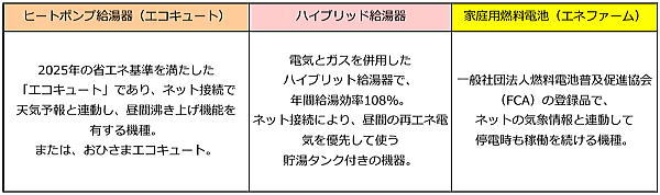 給湯器の対象機器詳細