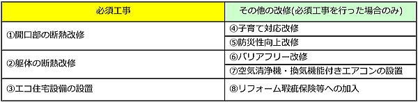みらいエコ住宅の対象工事