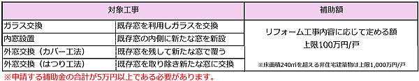 先進的窓リノベ2026事業の補助対象