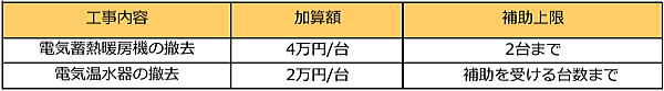 給湯省エネ2026事業の撤去加算額