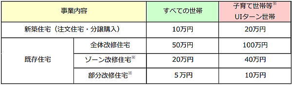 ふくいエコはぴねす住宅の補助金額