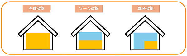 ふくいエコはぴねす住宅の改修内容