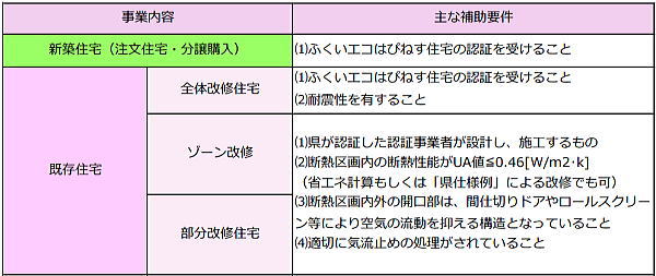 ふくいエコはぴねす住宅の補助要件